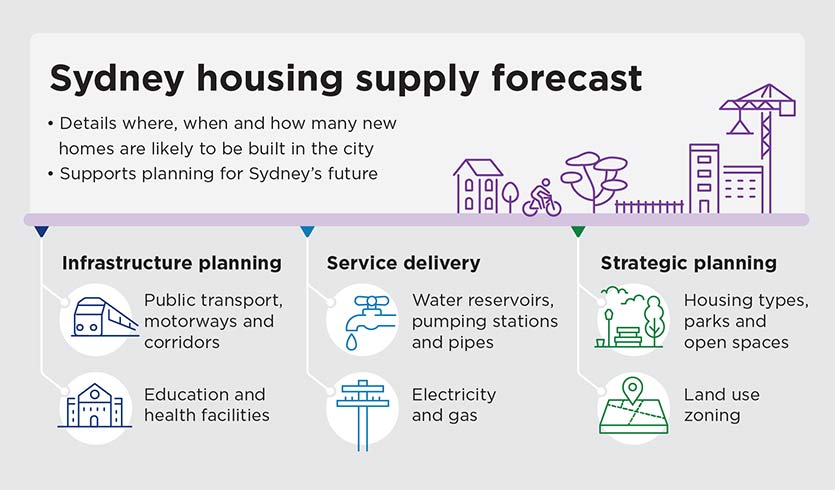 This is an infographic giving an overview of the Sydney Housing Supply Forecast, and the aspects of city building it supports. It contains several icon images of buildings, cranes, trees and a cyclist to represent a city.