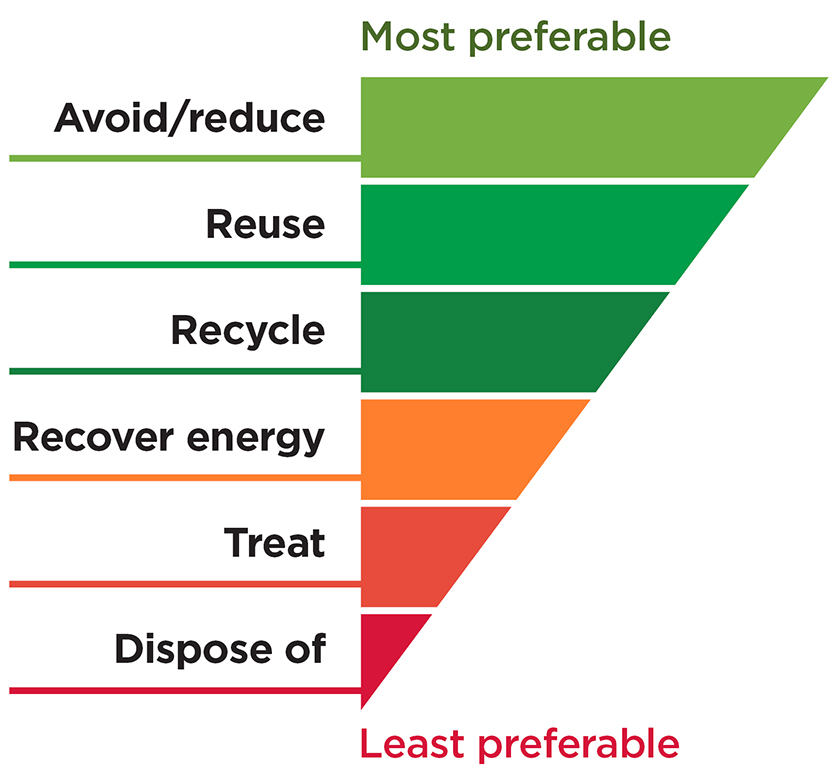 Diagram representing waste hierarchy from most preferable (avoid/reuse) to least preferable (dispose of).