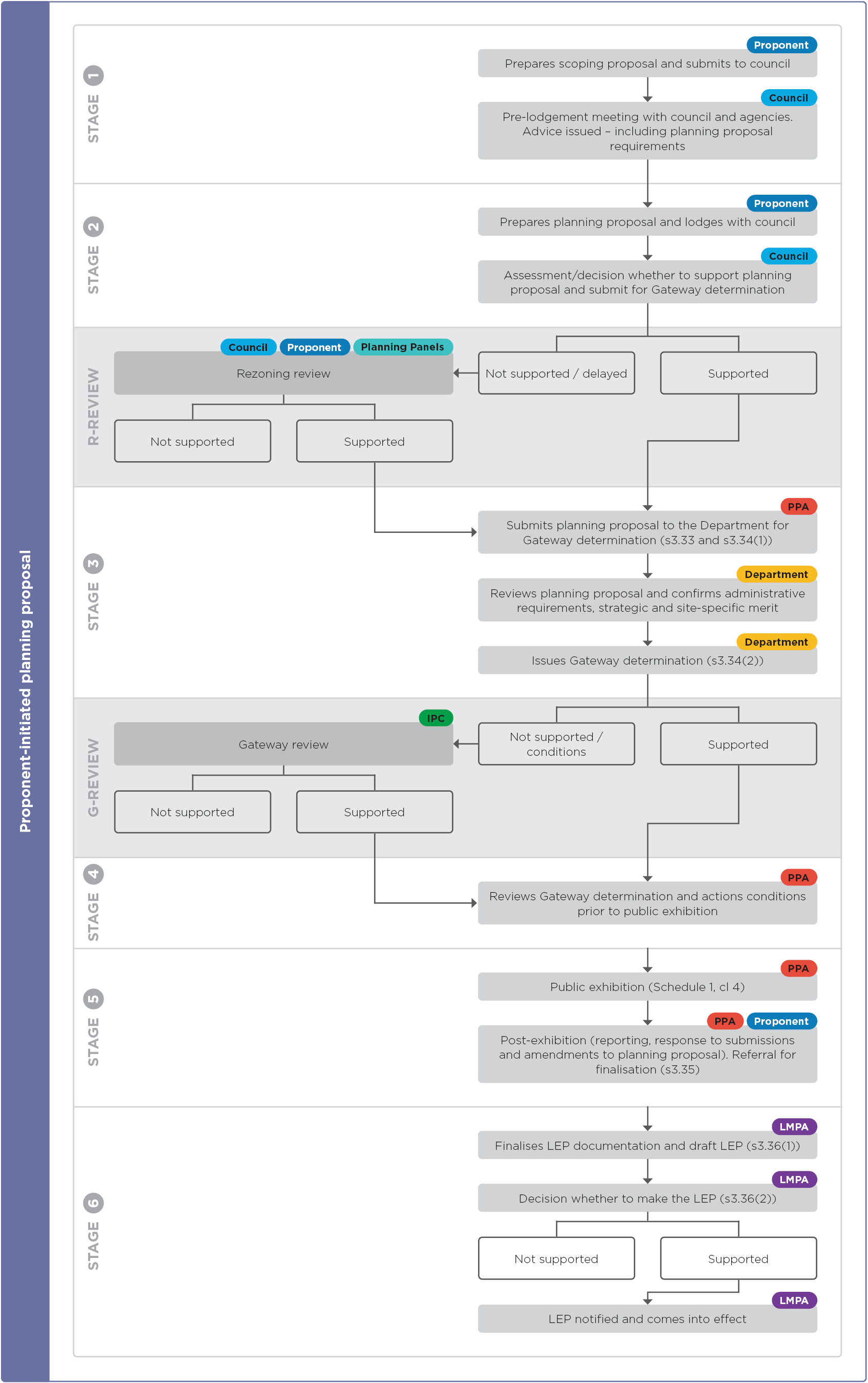 A flowchart showing the process for preparing and submitting a proponent-initiated planning proposal.