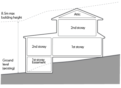 Diagram showing maximum height of building at 8.5m