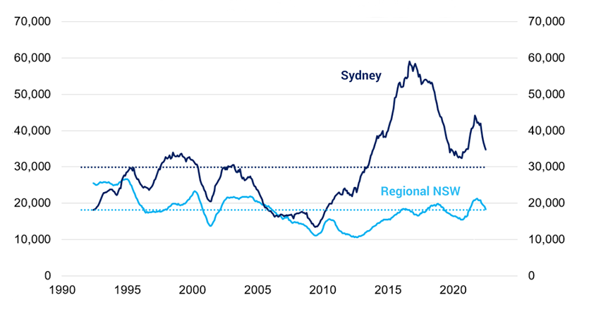 Graph showing housing construction approvals for Greater Sydney and regional NSW over the past 30 years. The long term average is around 30,000 approvals per year for Greater Sydney, and around 18,000 per year for regional NSW. Sydney approvals reached a peak around 59,000 per year in 2016, while regional approvals have remained closer to the average over the long term.