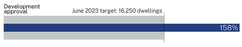 A graphic showing the development approvals YTD progress against target.