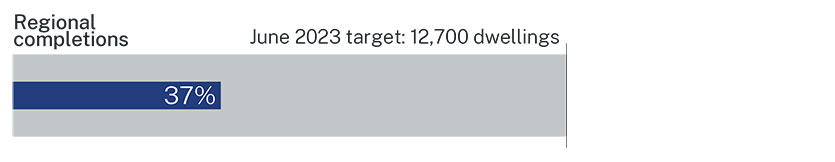 A graphic showing the Regional completions YTD progress against target.