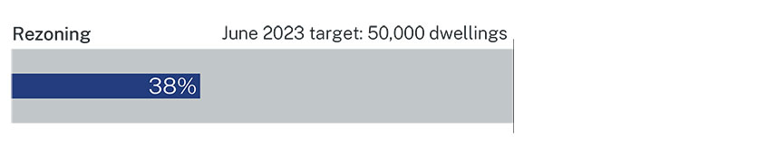 A graphic showing rezonings YTD progress against target.