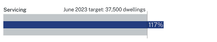 A graphic showing the infrastructure servicing YTD progress against target.