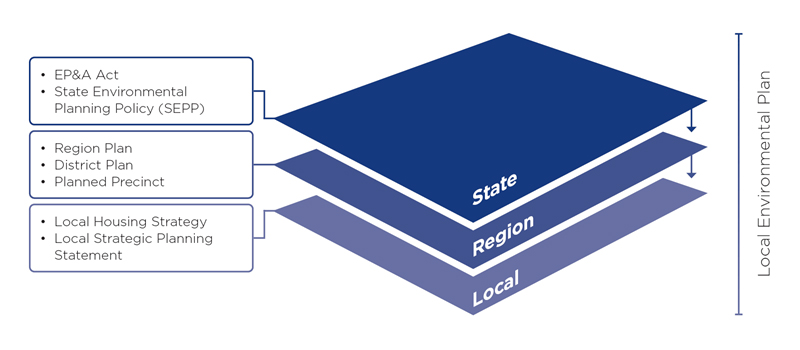 Strategic Planning Framework infographic showing the document breakdown of a Local Environmental Plan.