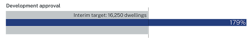 Graph showing interim target of 16,250 dwellings in development approvals exceeded by 79% financial year to March 2023.