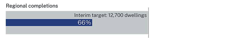 Graph showing 66% of interim target of 12,700 regional dwellings received construction approval financial year to March 2023.