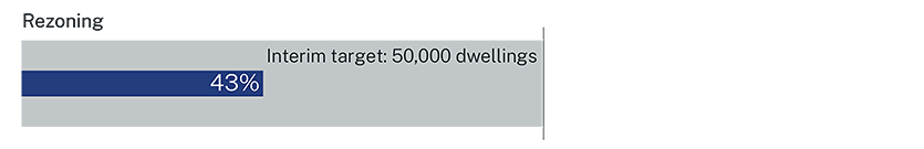 Graph showing 43% of interim target of 50,0000 lots were rezoned financial year to March 2023.