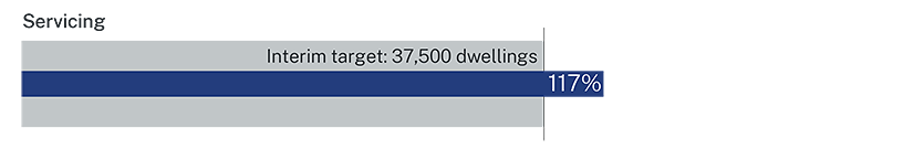 Graph showing interim target of 37,500 dwellings supported by infrastructure projects exceeded by 17% financial year to March 2023.