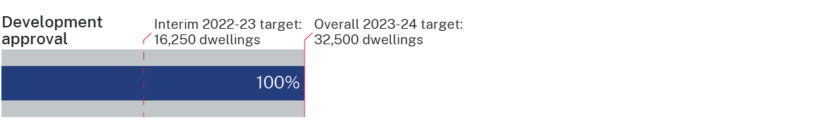 Graph showing in quarter 4, 32,684 dwellings were approved as part of a state or regionally significant development.