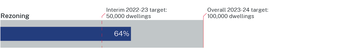 Graph showing the NSW Government rezoned 64% of the rezoning target of planning proposals in quarter four. A total of 64,289 lots were rezoned for residential development across NSW.