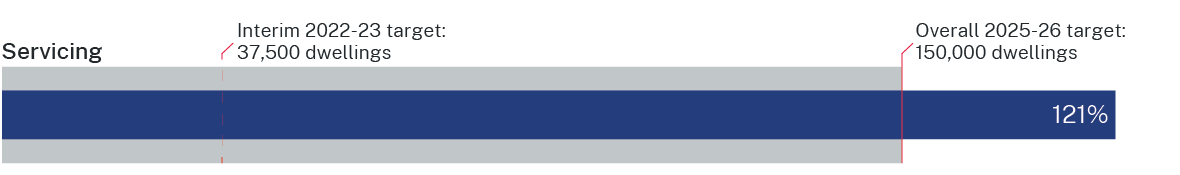 Graph showing the NSW Government delivered infrastructure servicing that exceeded the target by 121%. The target was 150,000 dwellings and the government delivered 182,231 dwellings.