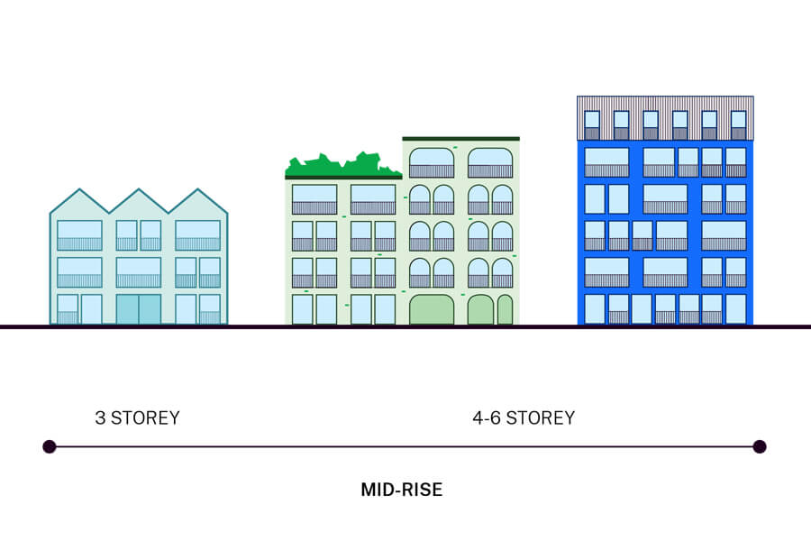 Infographic illustration of mid-rise housing.