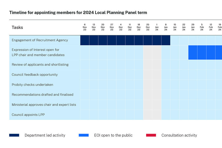 Timeline for reappointment of local planning panel expert members and chairs