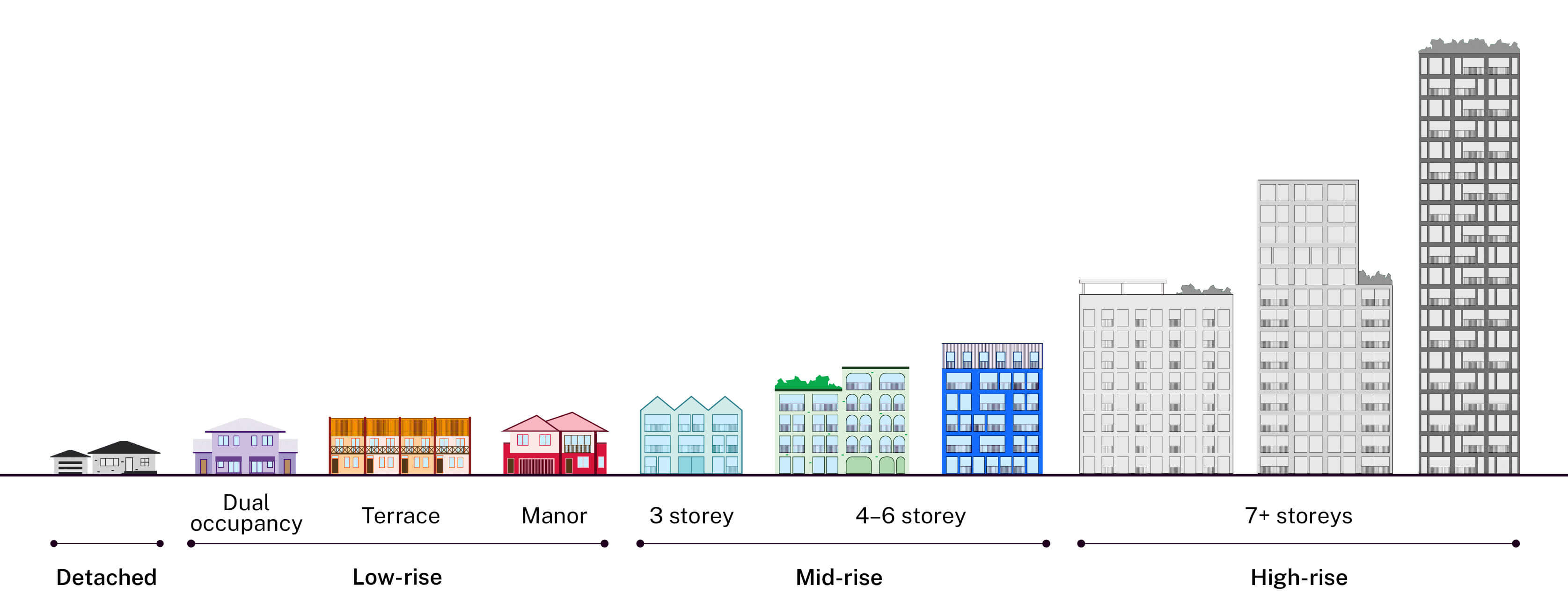 Housing types based on heights for detached, low-rise, mid-rise and high-rise. Credit: NSW Department of Planning, Housing and Infrastructure