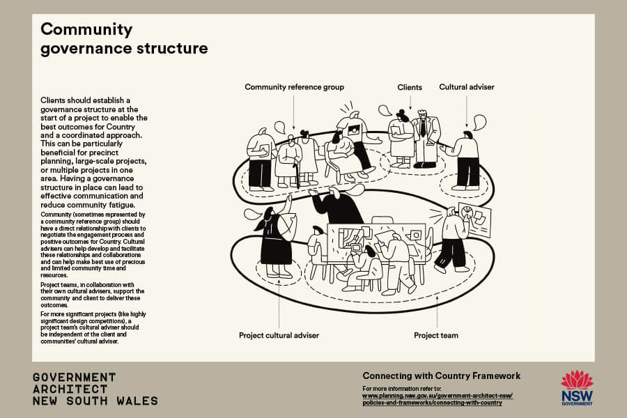 Community governance structure preview