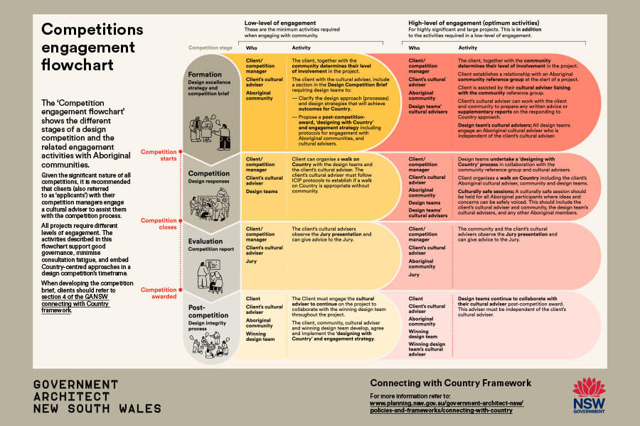 Competitions engagement flowchart preview