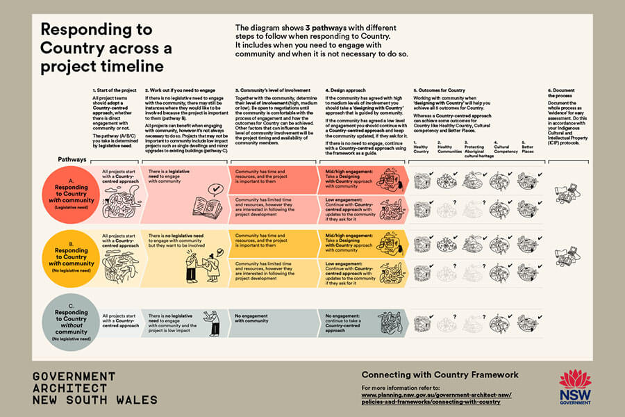 Responding to Country across a project timeline preview
