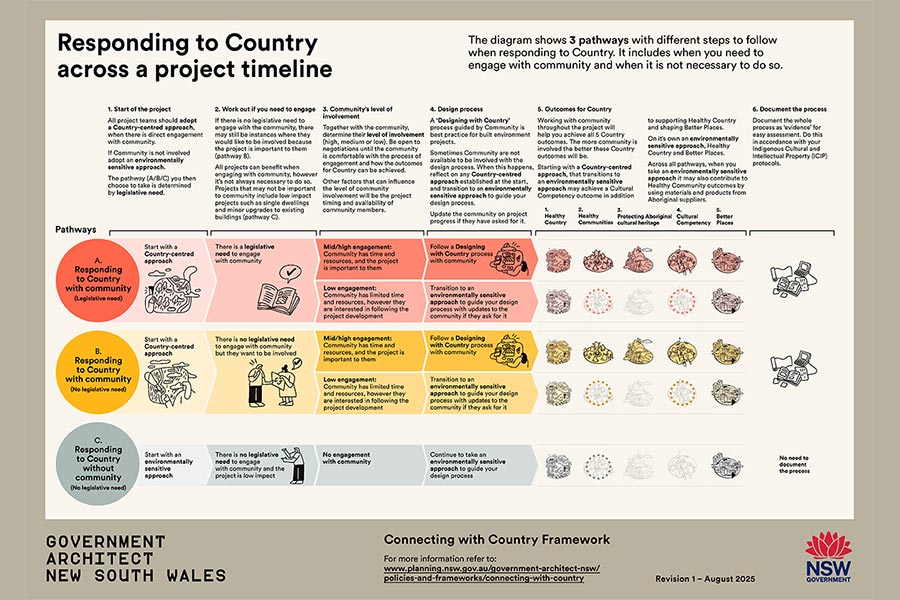 Responding to Country across a project timeline